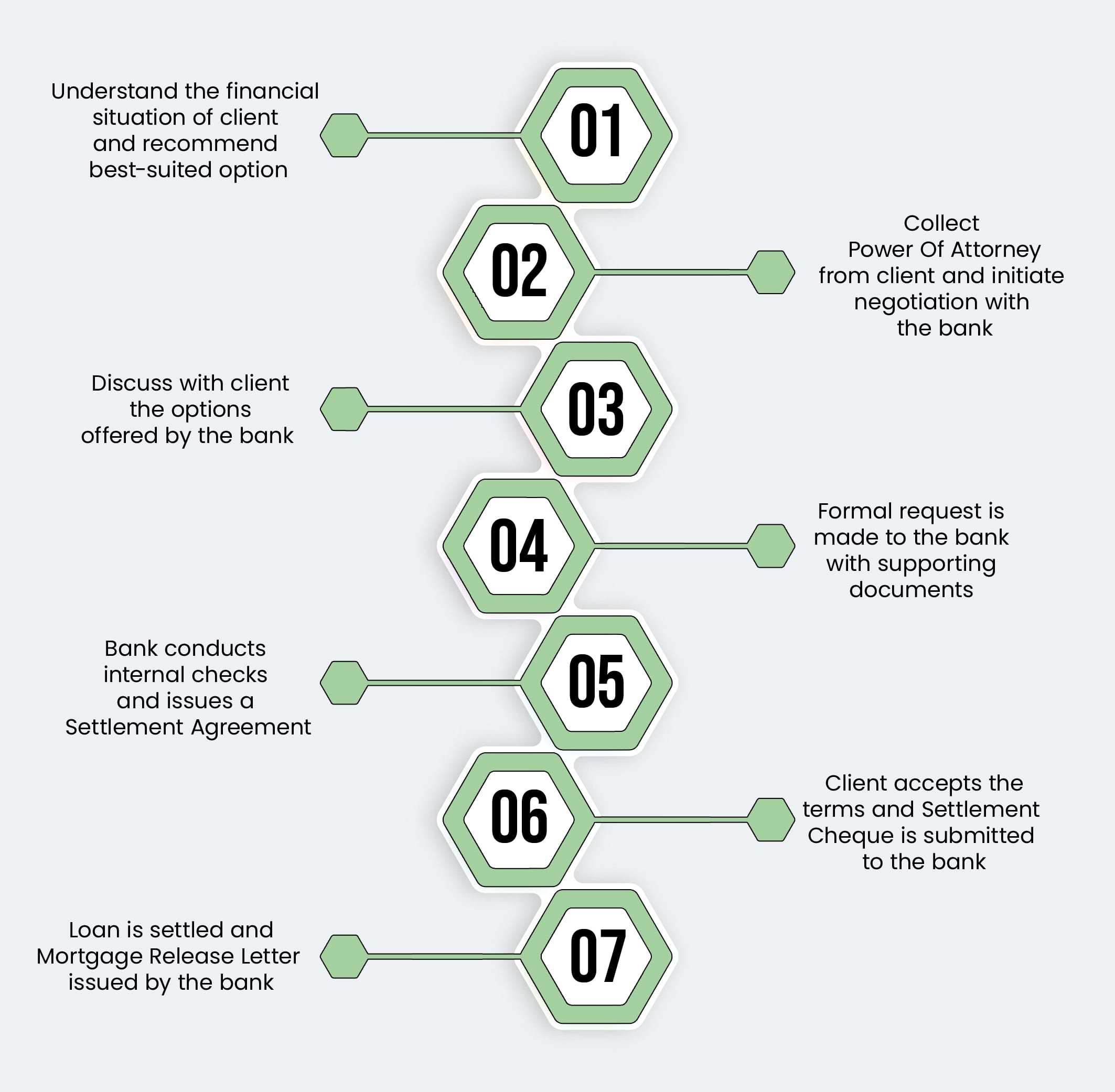 The process of Mortgage Debt Management performed by FREED Financial Services LLC